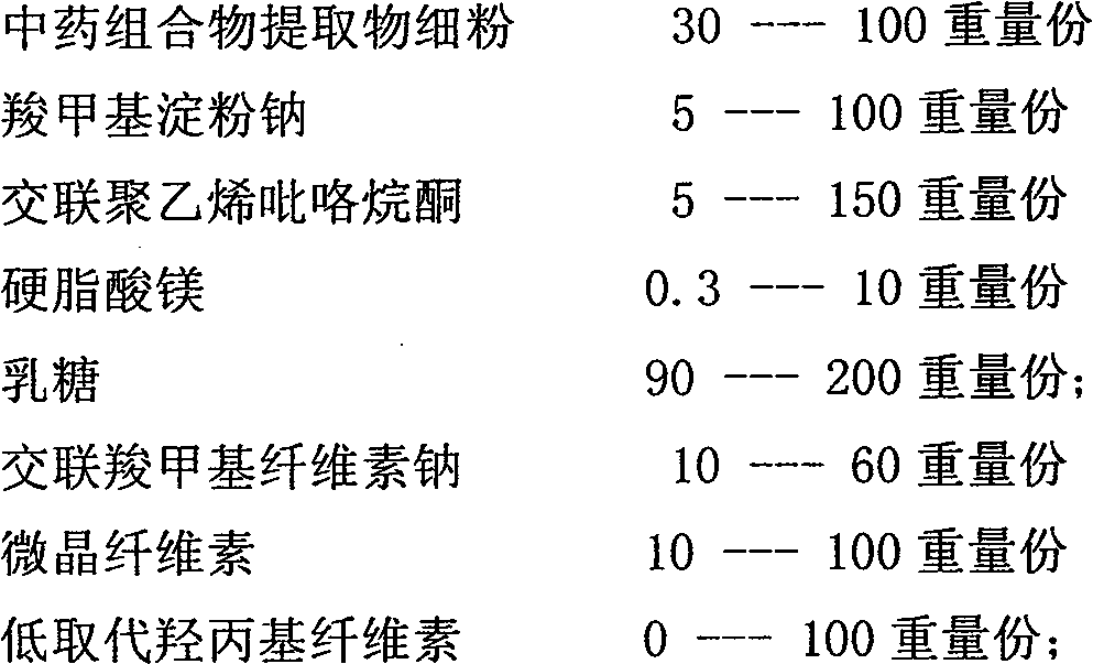 Dispersion tablets of traditional Chinese medicine composition