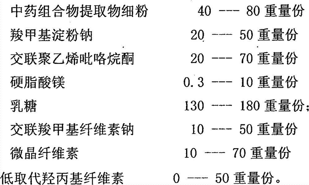 Dispersion tablets of traditional Chinese medicine composition