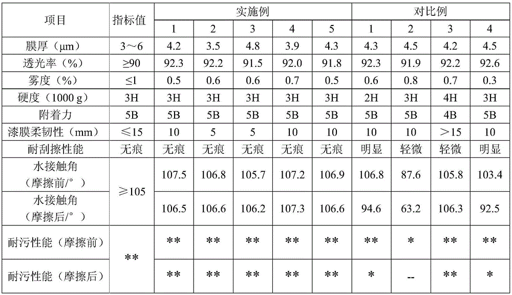 UV photocureable coating for explosion-proof membrane hardening coating of vehicle-mounted touch screen and preparation