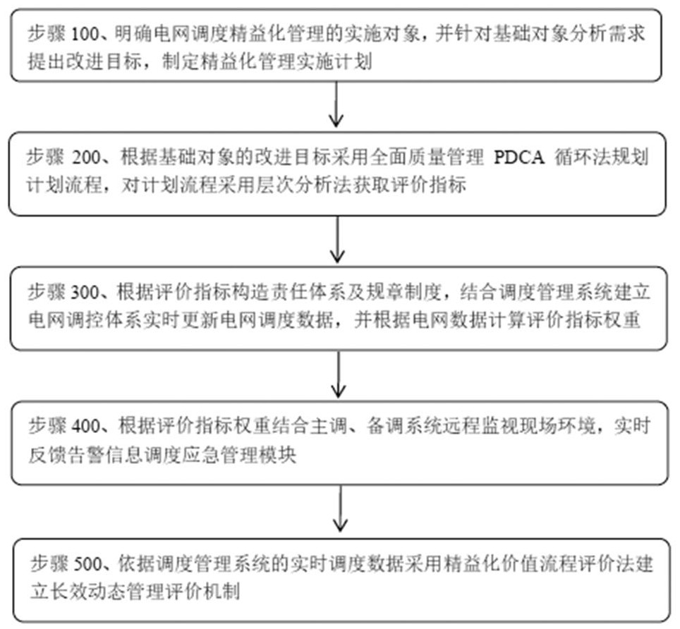 Power grid dispatching operation lean evaluation method