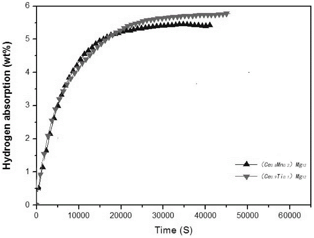 Rare earth-magnesium metal hydride high temperature heat storage materials for solar thermal power generation