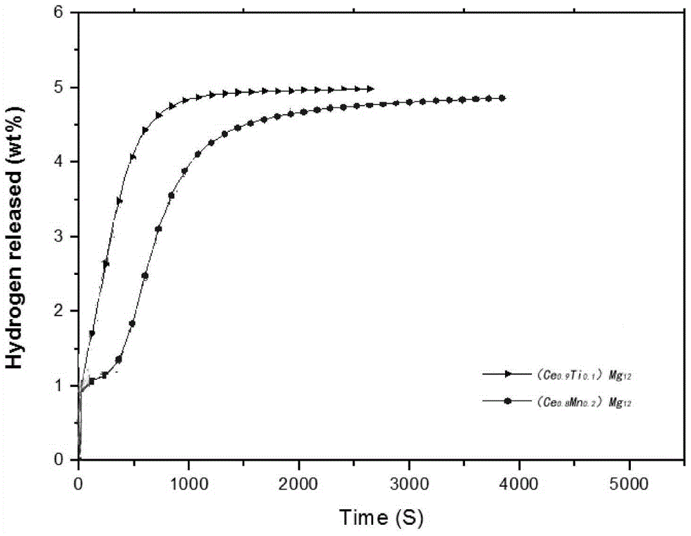 Rare earth-magnesium metal hydride high temperature heat storage materials for solar thermal power generation