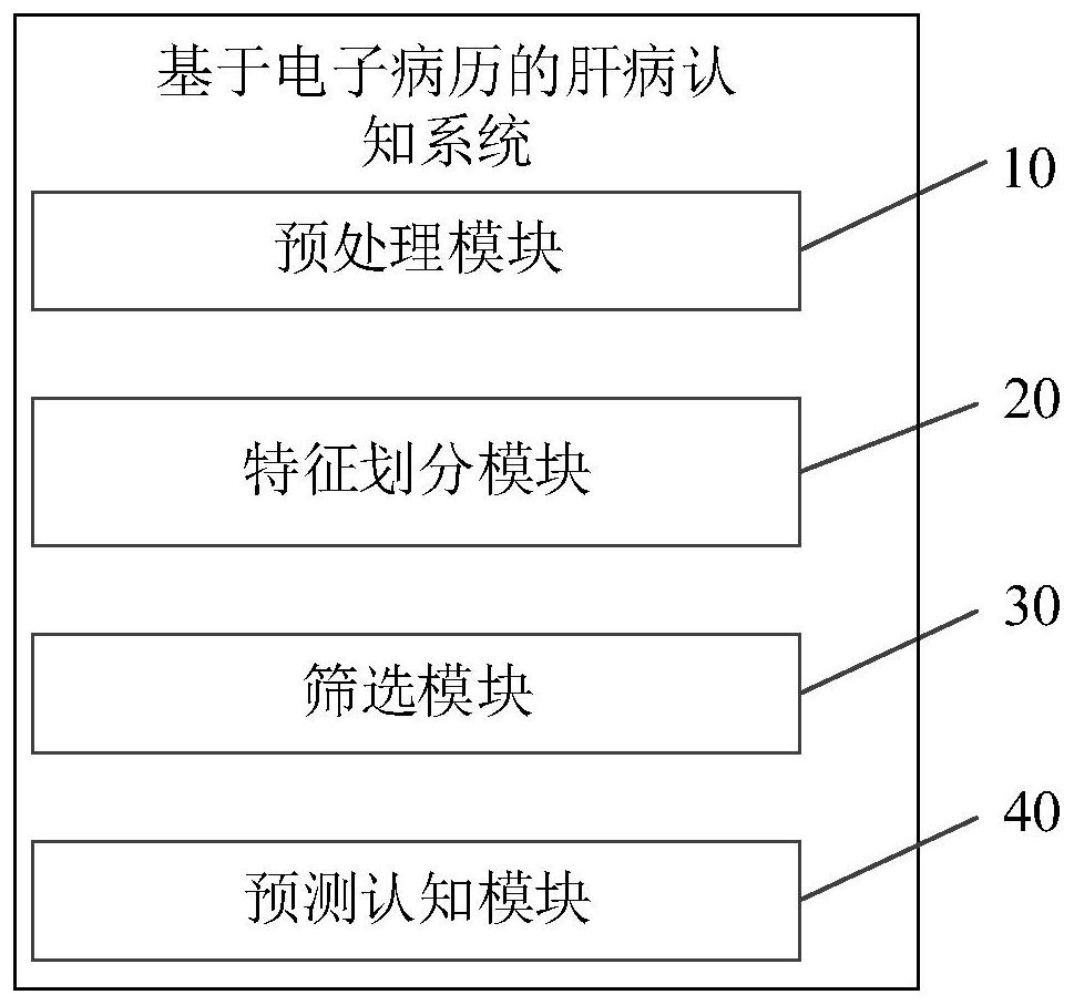 Hepatopathy cognition system based on electronic medical record