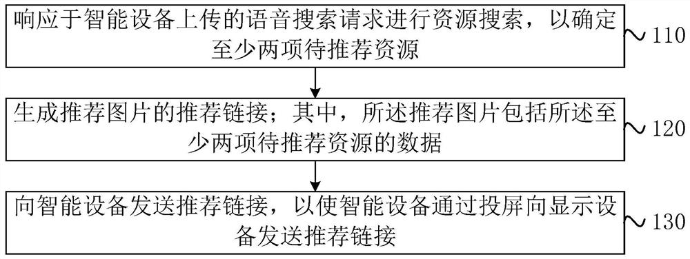 Resource recommendation method and device, server, equipment and medium