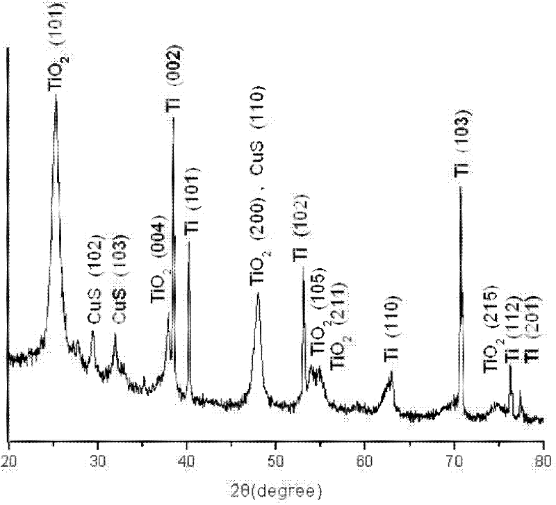 Method for preparing composite material of copper sulfide and titanium dioxide nano-tube