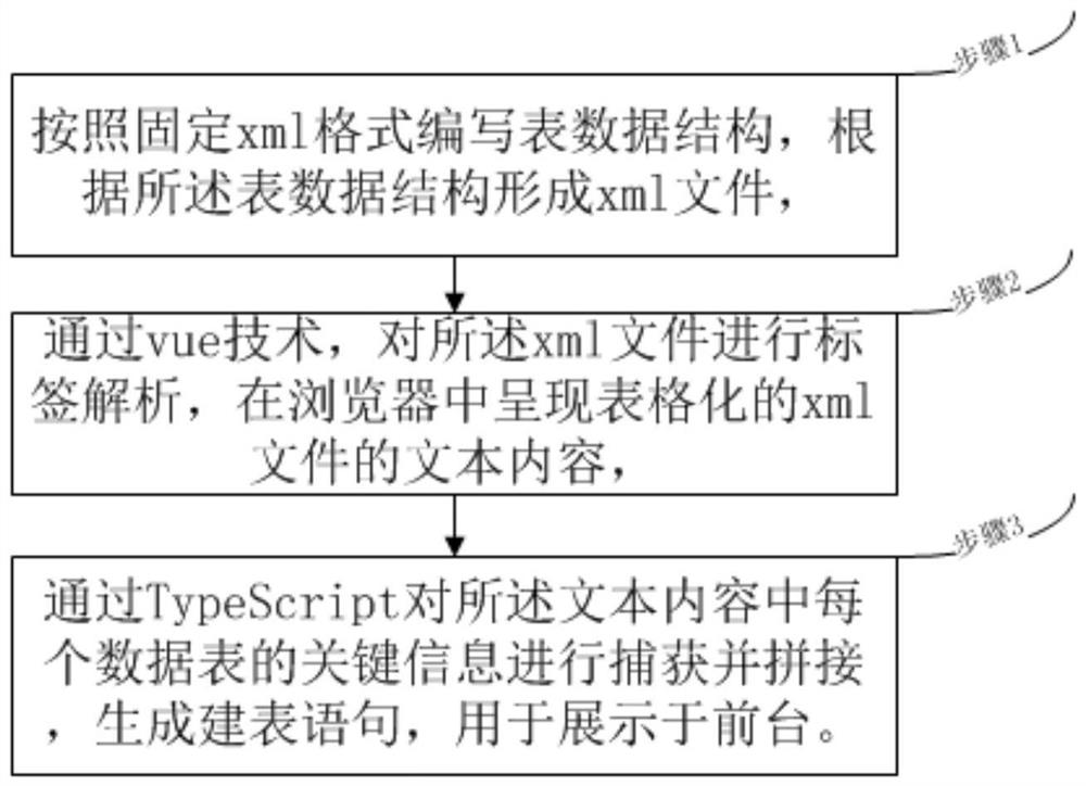 Method for realizing visualization of xml format table structure and generation of table building statement