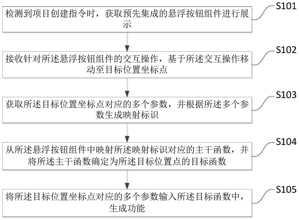 Function creating method, device and equipment based on floating button assembly and medium