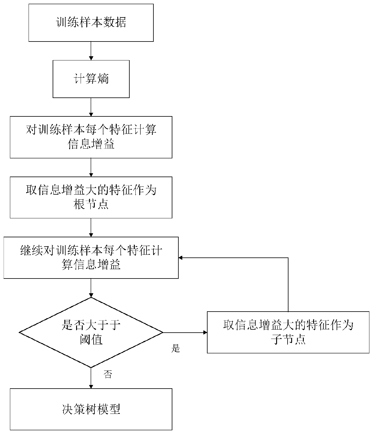 Hydroelectric generating set multi-dimensional vibration area fine division method based on decision tree model