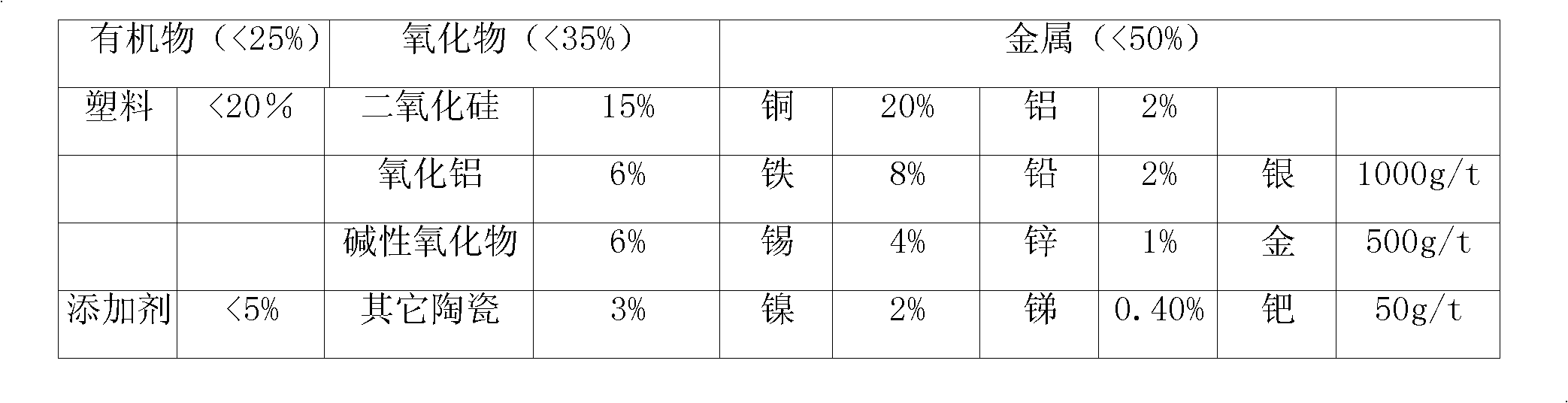 Method for extracting valuable metals from electronic waste