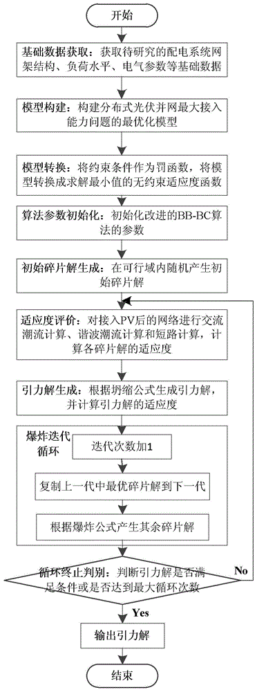 Distributed photovoltaic grid-connected acceptable capacity calculating method based on improved Big Bang-Big Crunch