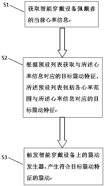 Heart rate expression method of smart wearable device on the basis of vibration and smart bracelet