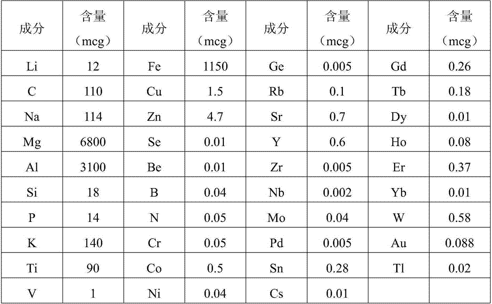 Functional mineral water and preparation method thereof