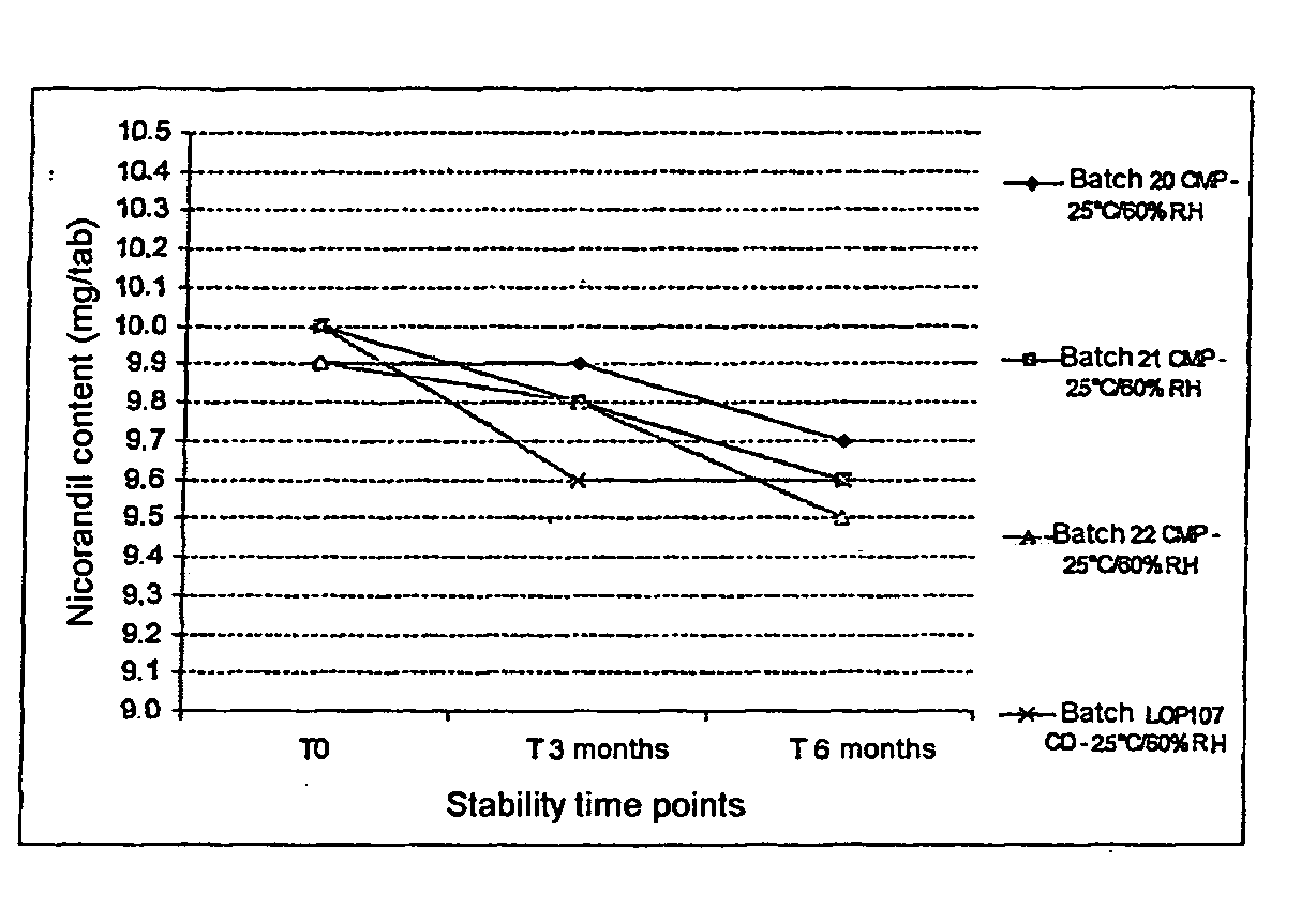 Compositions containing nicorandil, preparation method and use