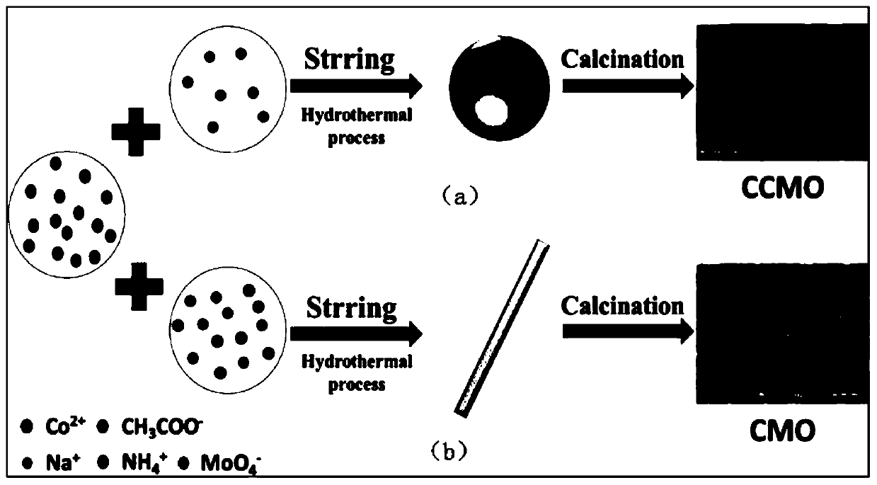 coo/comoo  <sub>4</sub> Preparation of composite materials and their application in lithium-ion batteries