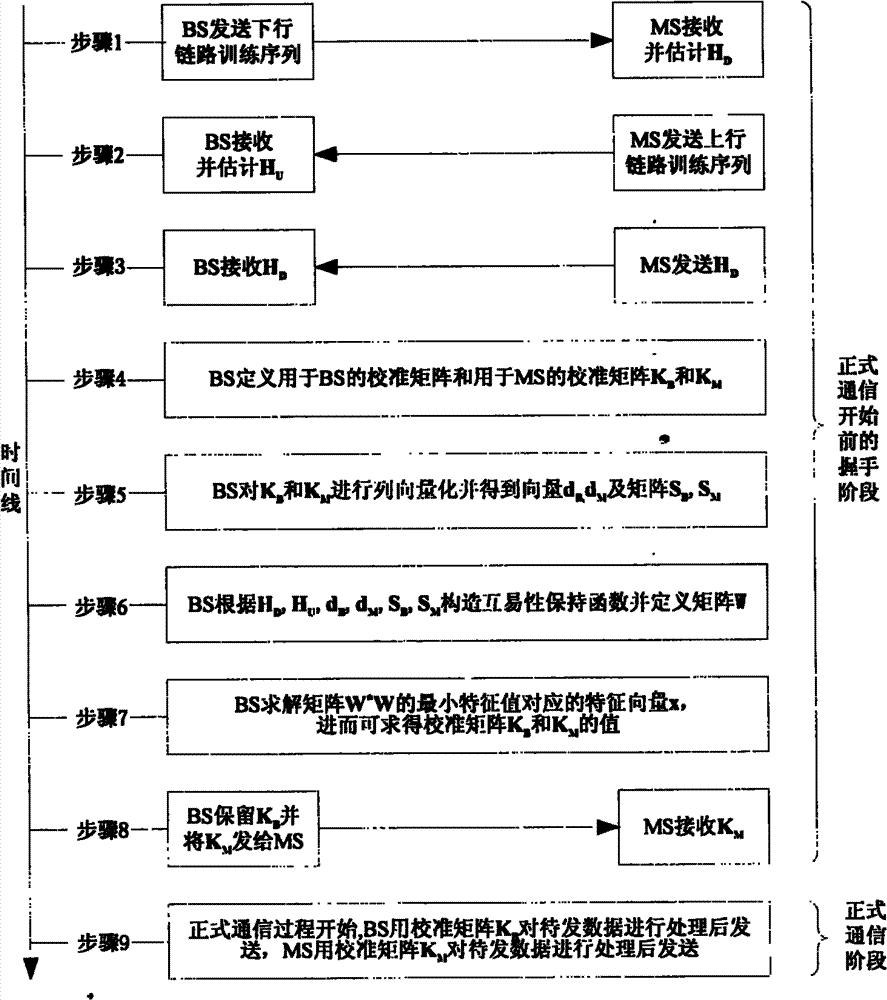 Reciprocity loss compensation method of 2*2 TDD-MIMO system channel