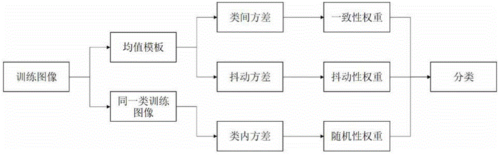 Form image classification method