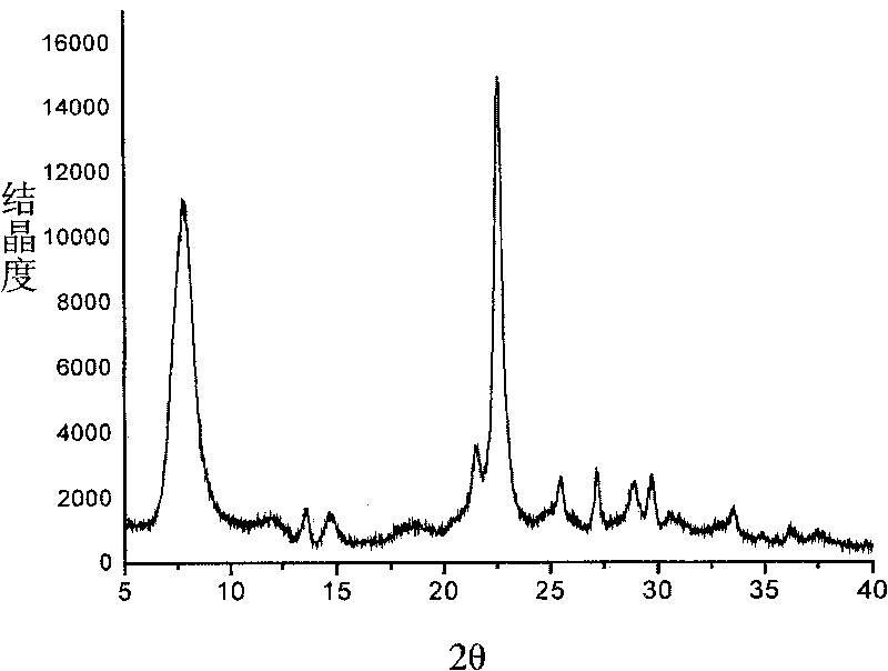 Method for synthesizing Beta molecular sieve by organic-free template