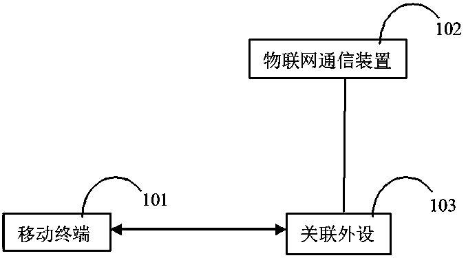 -an Internet of things system and a method for disconnecting or reconnecting the Internet of things system