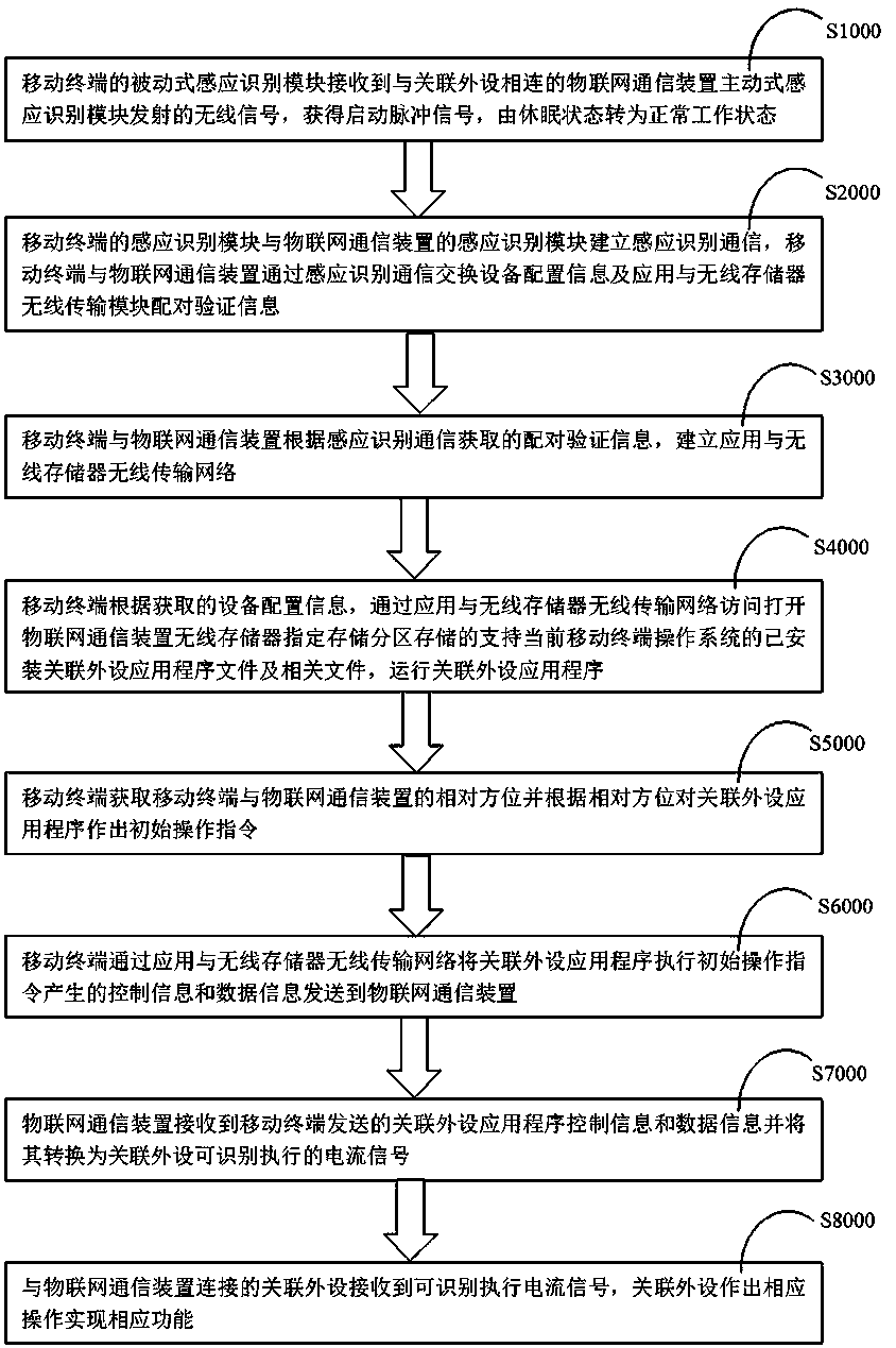 -an Internet of things system and a method for disconnecting or reconnecting the Internet of things system