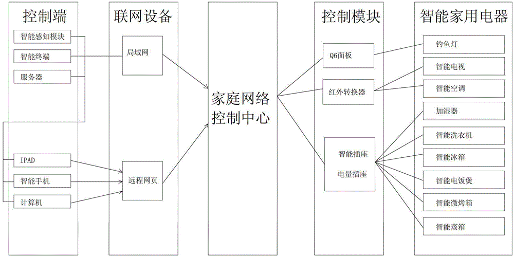 Smart household system