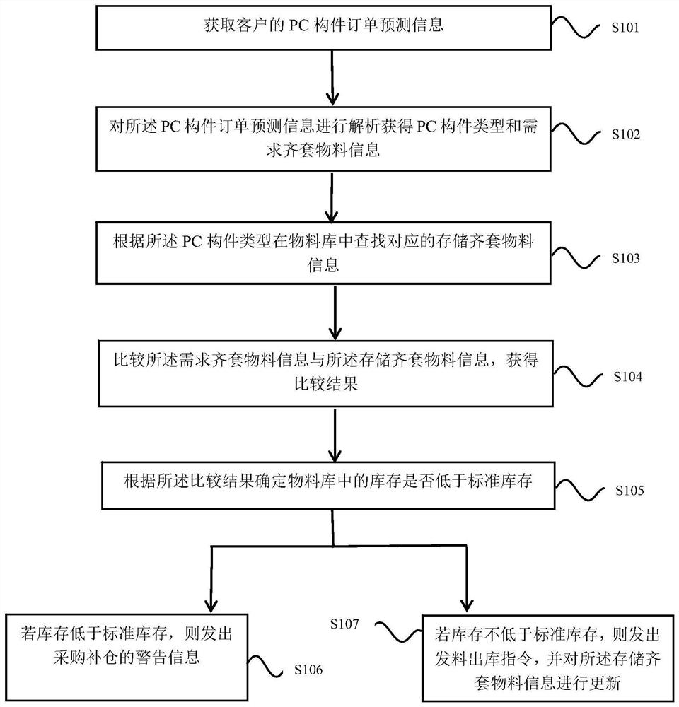 PC component material neat management method and device, equipment and storage medium