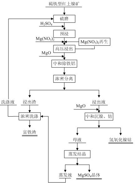 Method for leaching limonitic laterite nickel ore