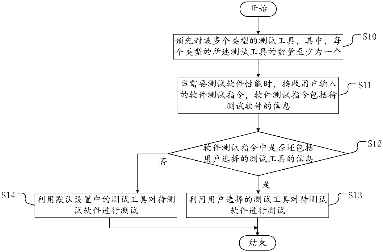 Method, device and computer device for testing properties of software and storage medium