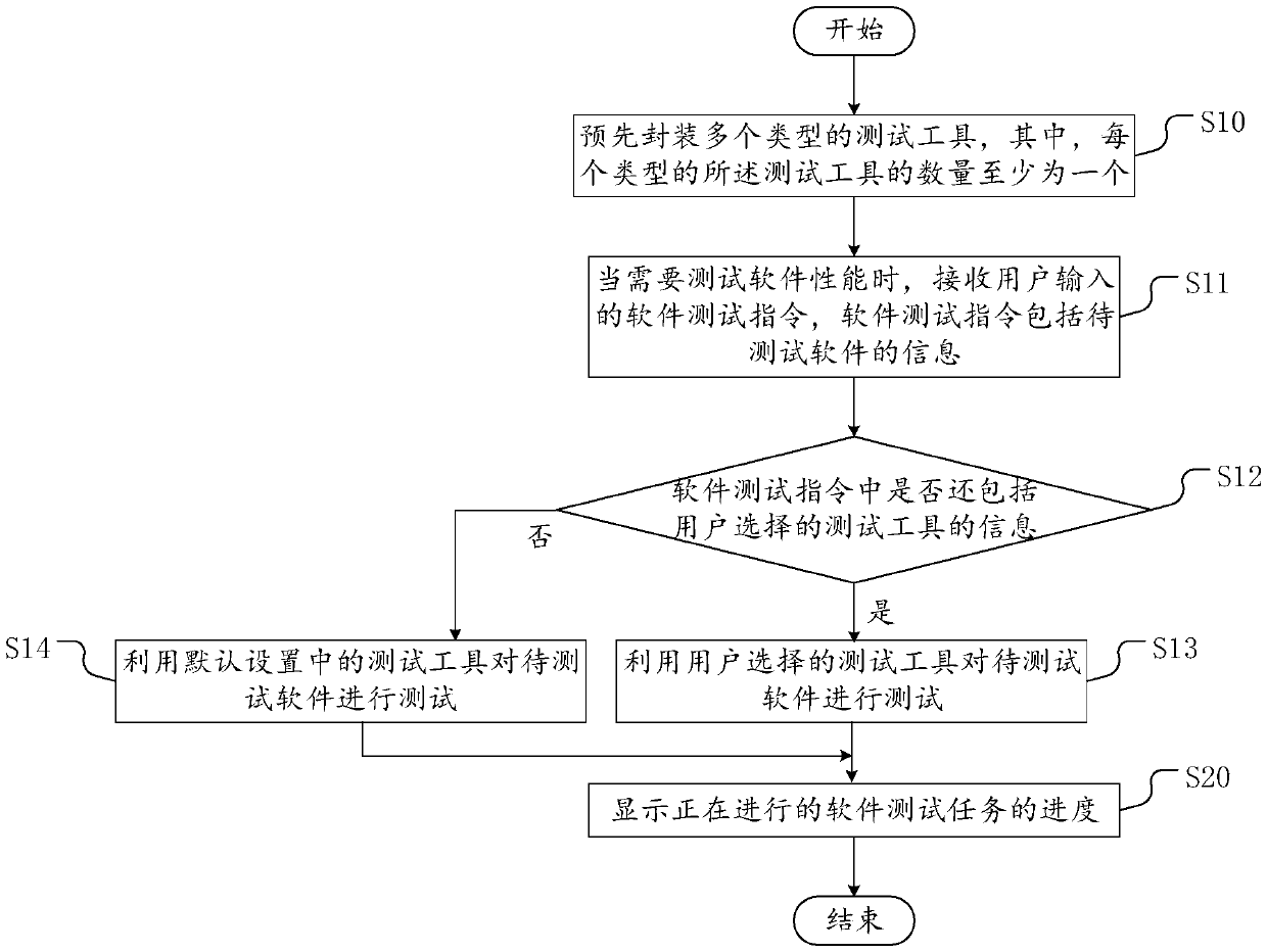 Method, device and computer device for testing properties of software and storage medium