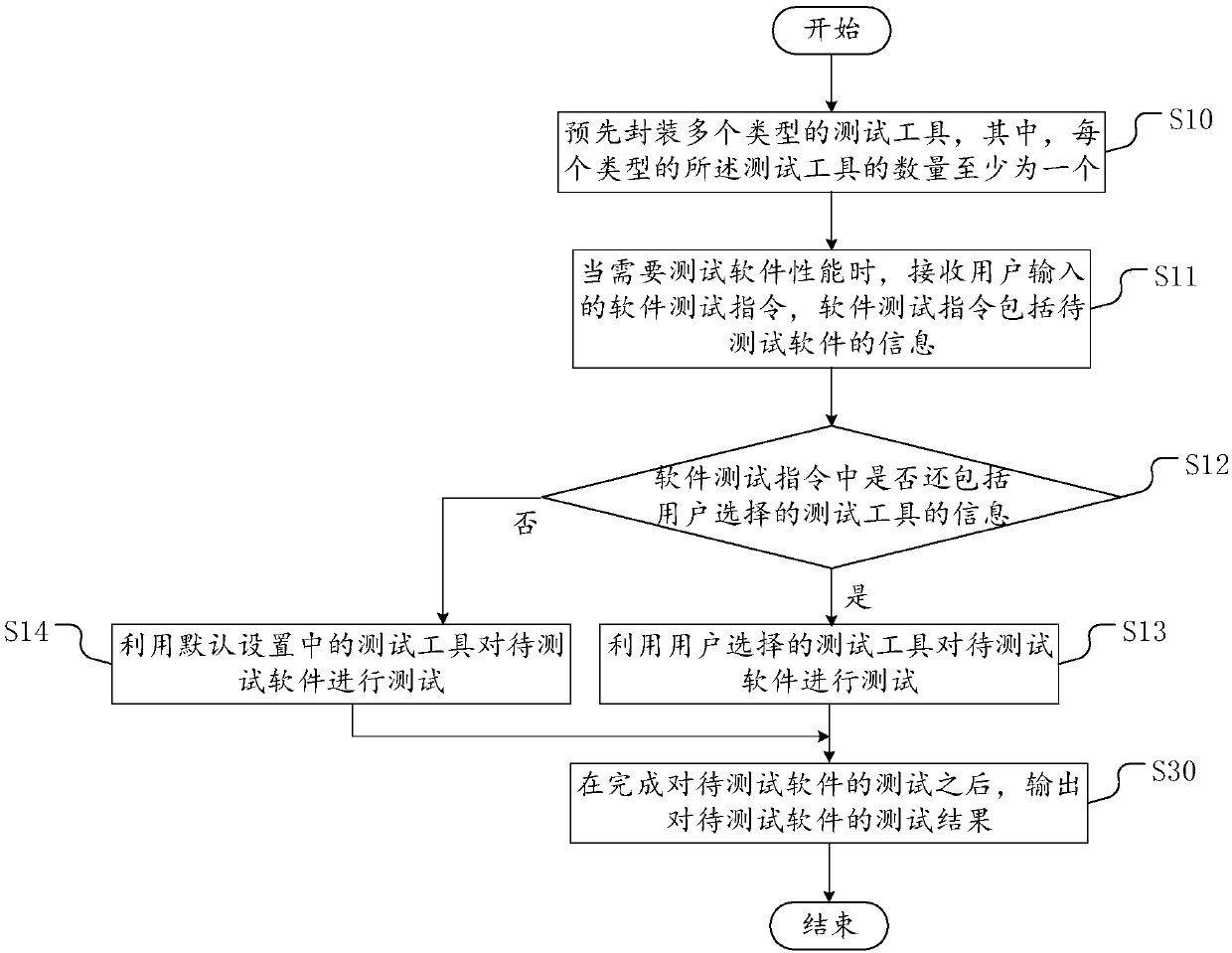 Method, device and computer device for testing properties of software and storage medium