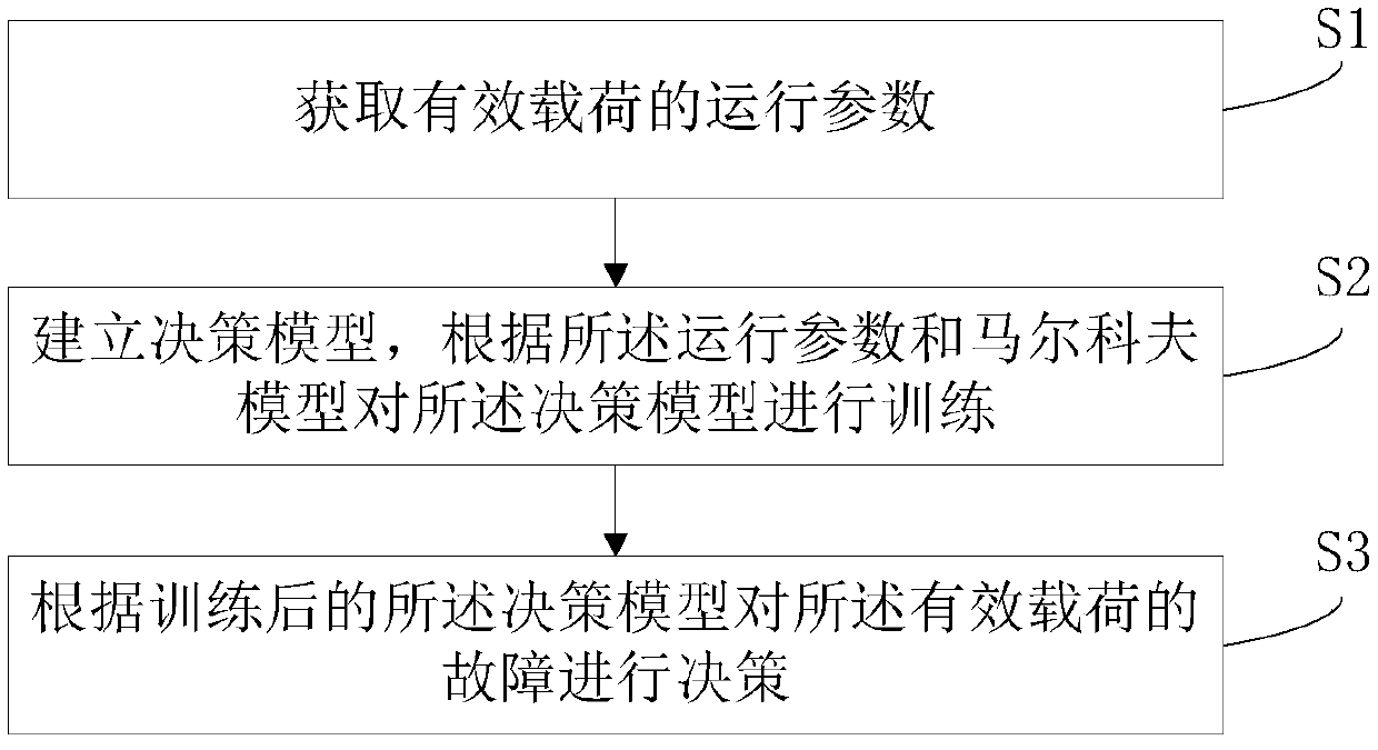 Fault decision-making method for effective load