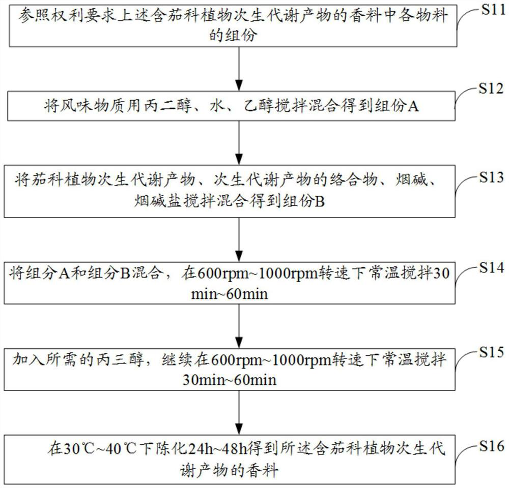 Spice containing secondary metabolites of solanaceae plants, preparation method of spice and spice product