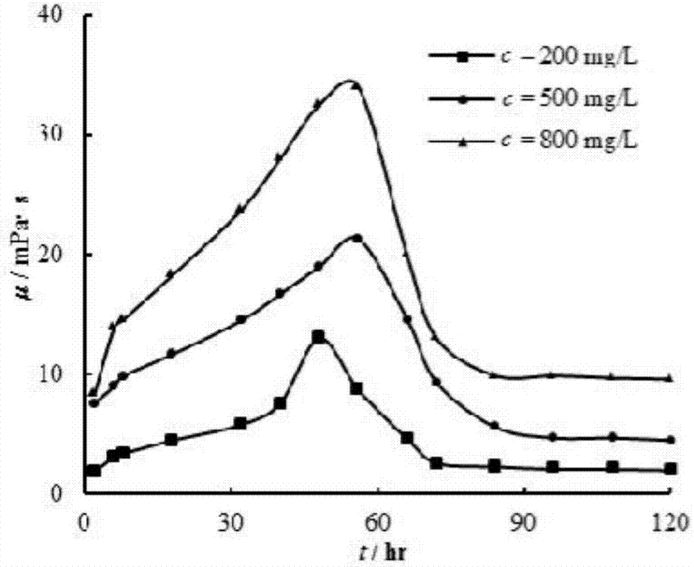 Device and method for testing cavitation characteristics of materials in polymer solution