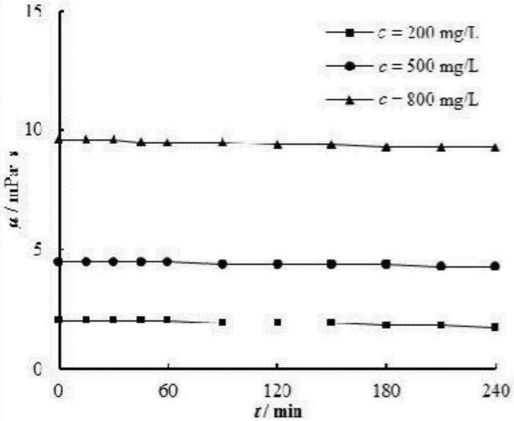 Device and method for testing cavitation characteristics of materials in polymer solution