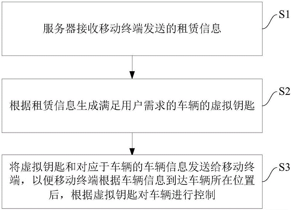 Vehicle lease method, system, mobile terminal and server