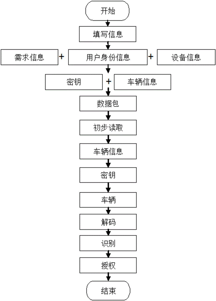 Vehicle lease method, system, mobile terminal and server