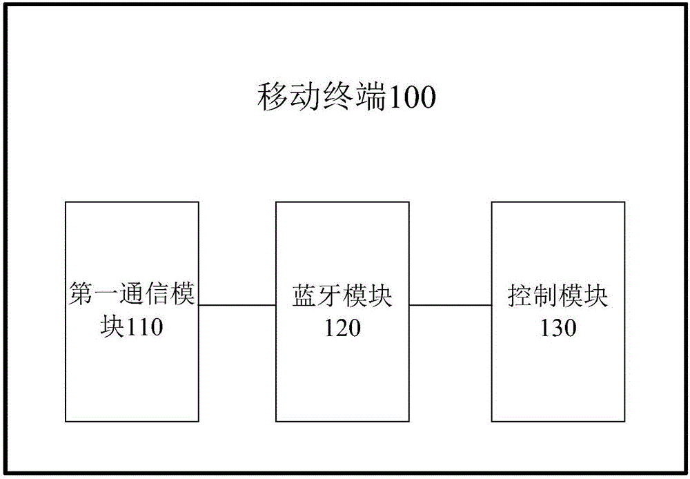 Vehicle lease method, system, mobile terminal and server