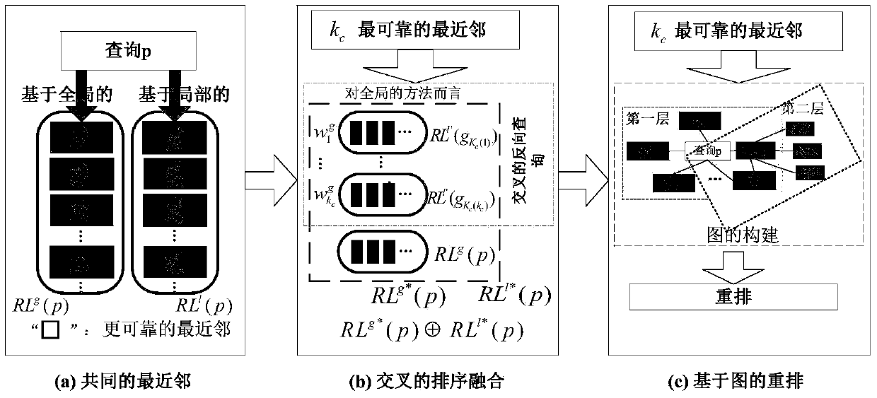 Double-angle sequencing optimization based pedestrian re-identification method