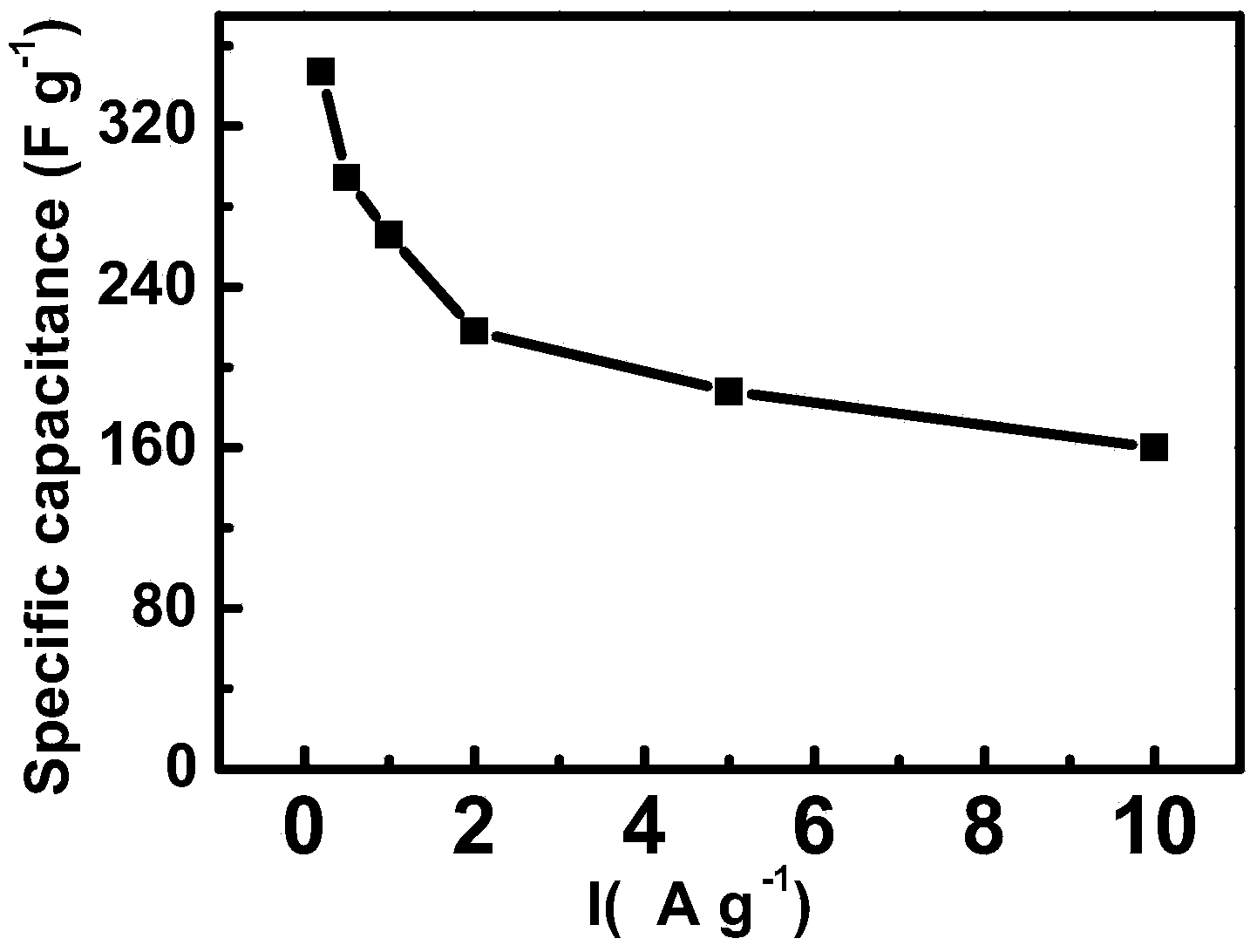 Method for preparing porous carbon for electrochemical capacitor from egg white used as raw material