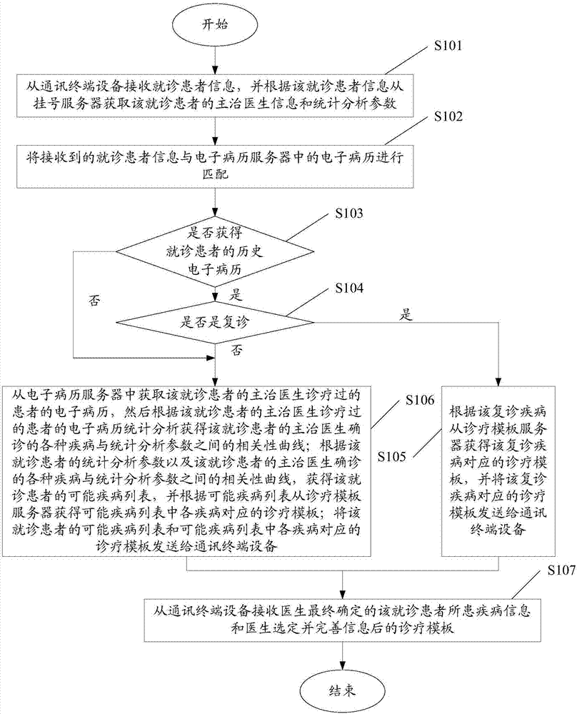 System and method for assisting in diagnosis and treatment of doctor by medical informatization