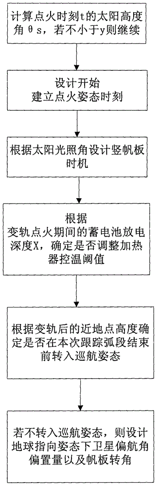 Method for improving orbit-transferring safety of inclined orbit satellite