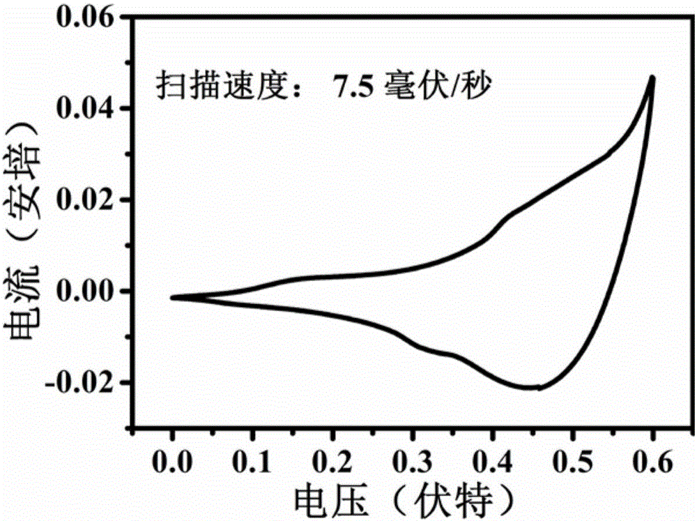 Porous sulfide/graphene composite electrode material for super capacitor and preparation method thereof