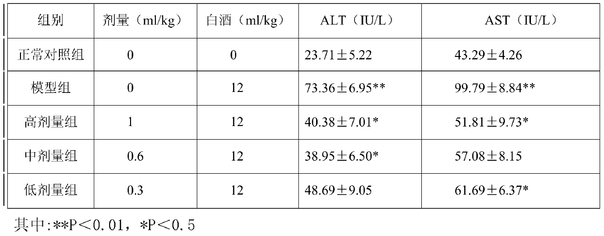 Oral liquid to auxiliarily protect chemical liver injury and preparation method thereof