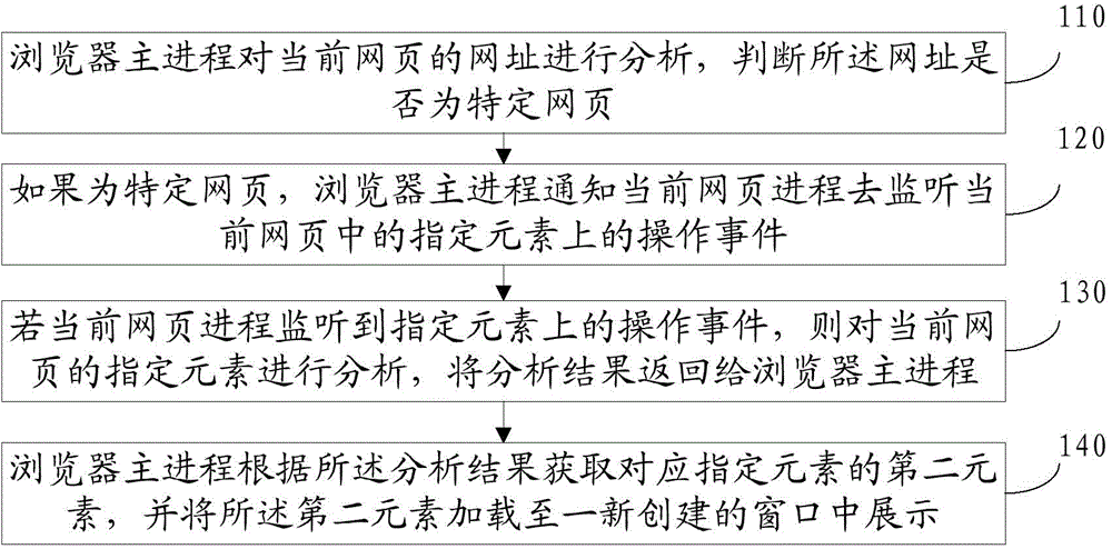 Method and device for displaying specified element in web page in browser