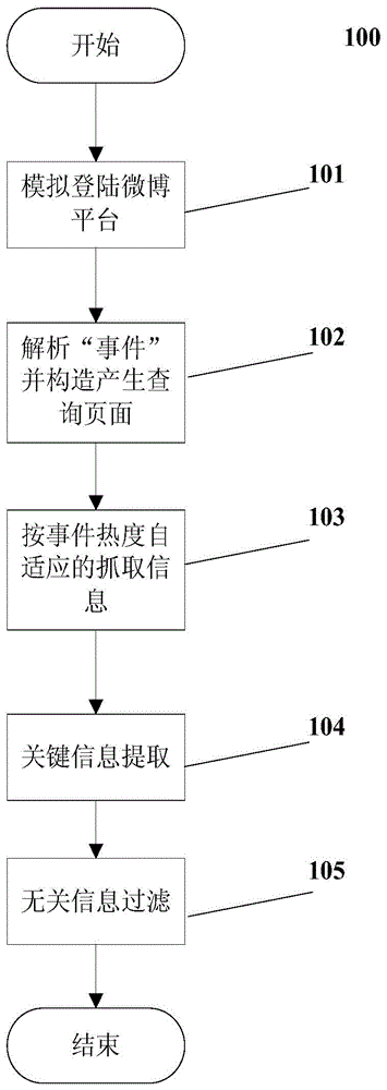 Event public sentiment information extracting method and system based on micro-blog platform