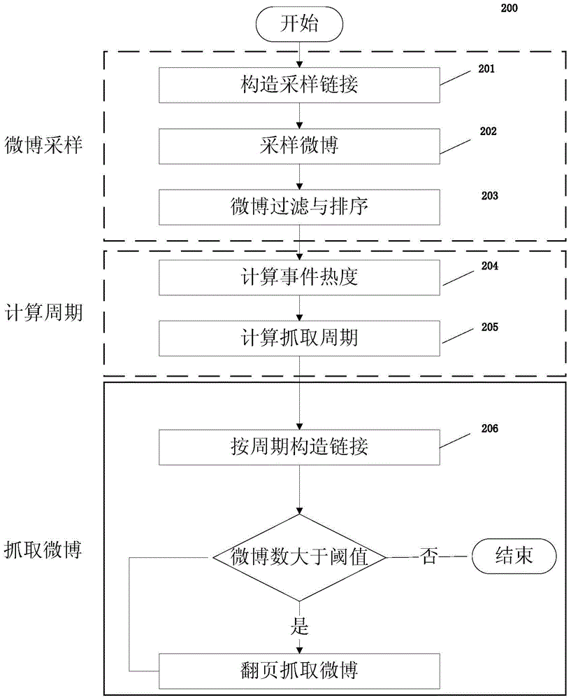 Event public sentiment information extracting method and system based on micro-blog platform