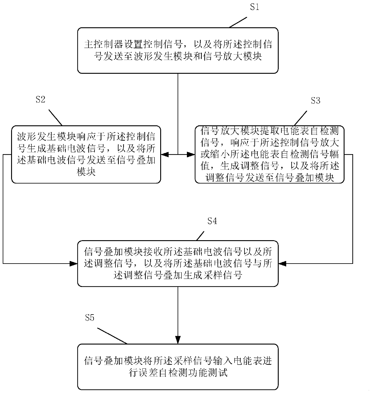 Method and system for testing error self-detection function of electric energy meter