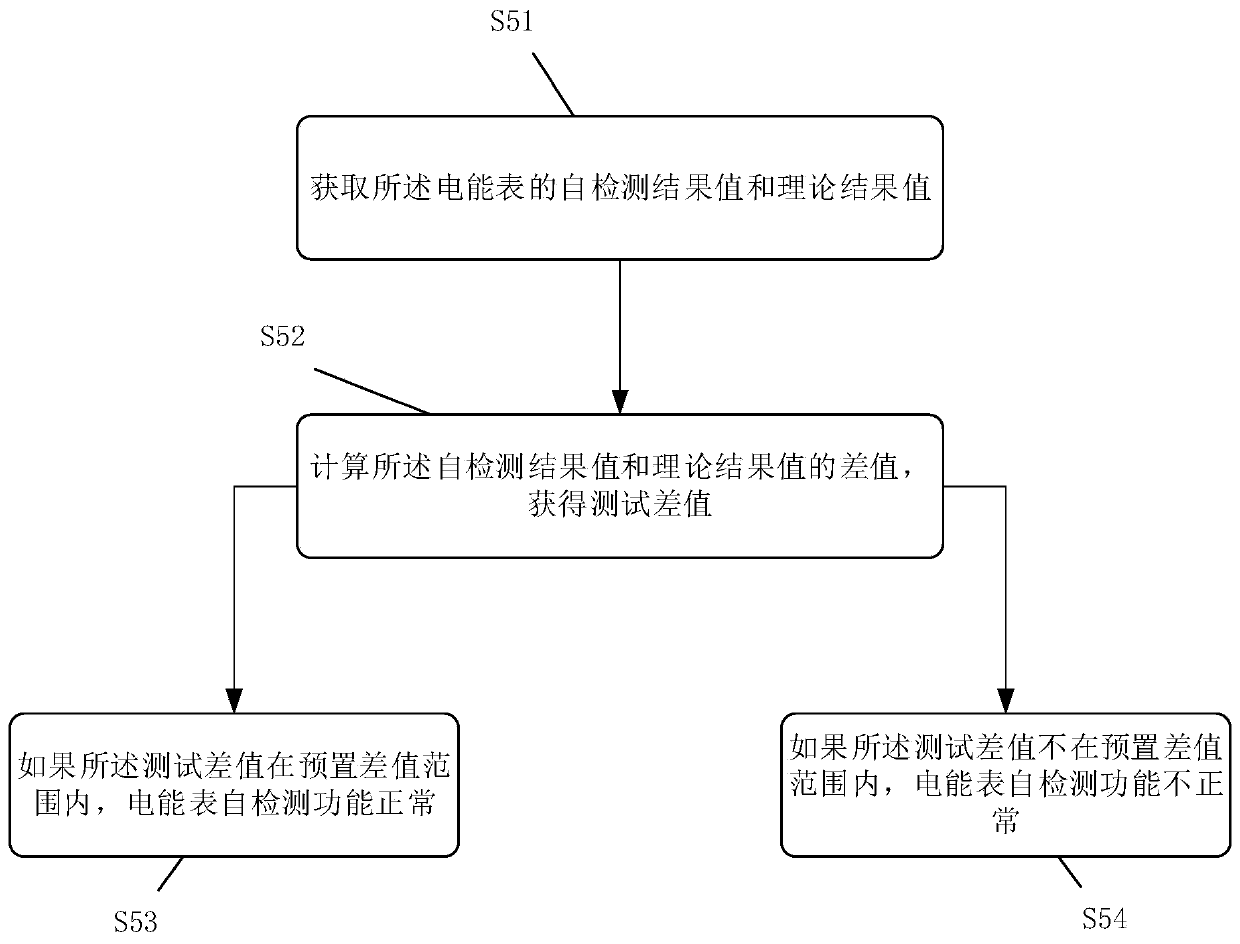 Method and system for testing error self-detection function of electric energy meter