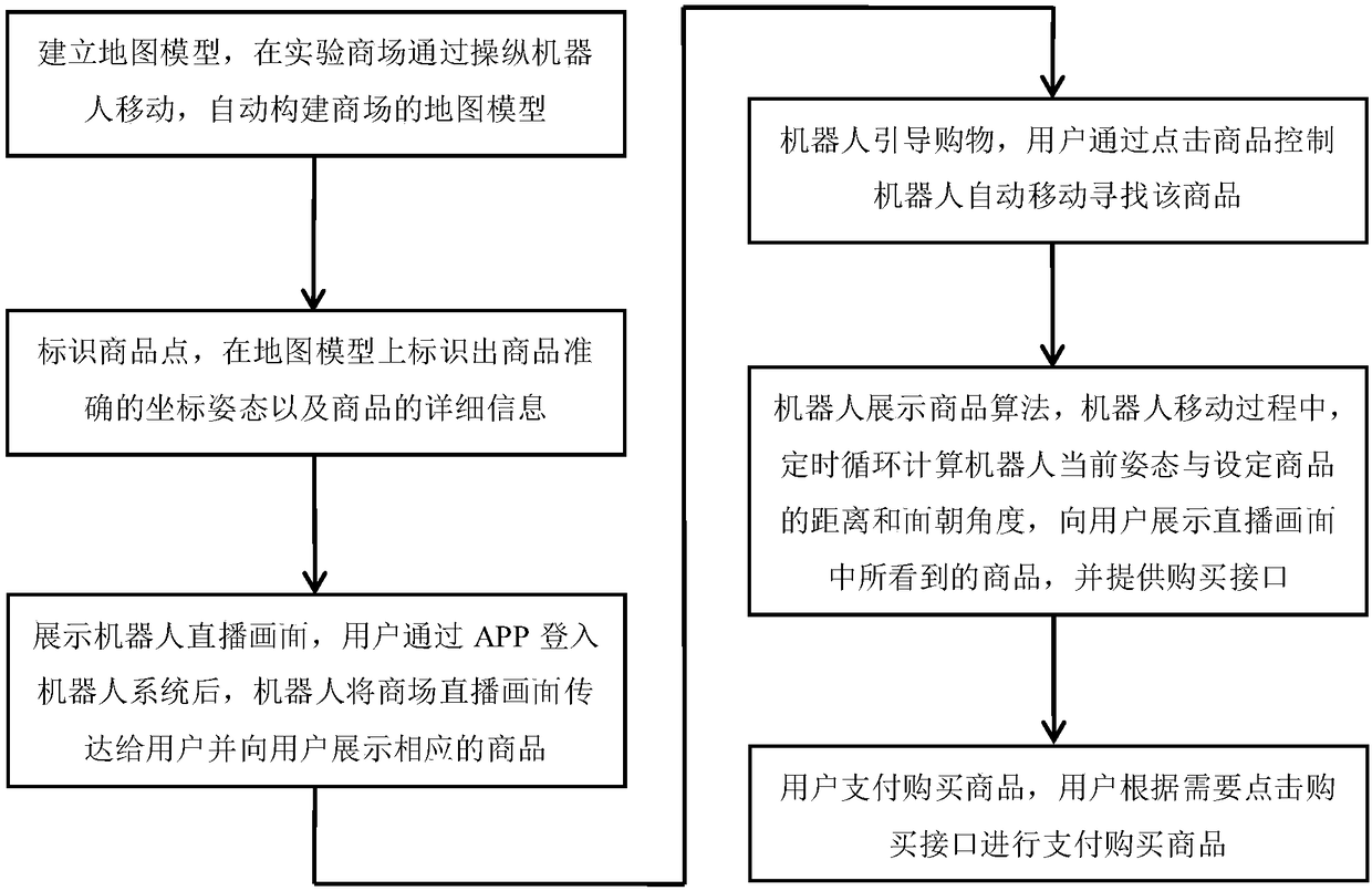 Robot based remote control method for live shopping