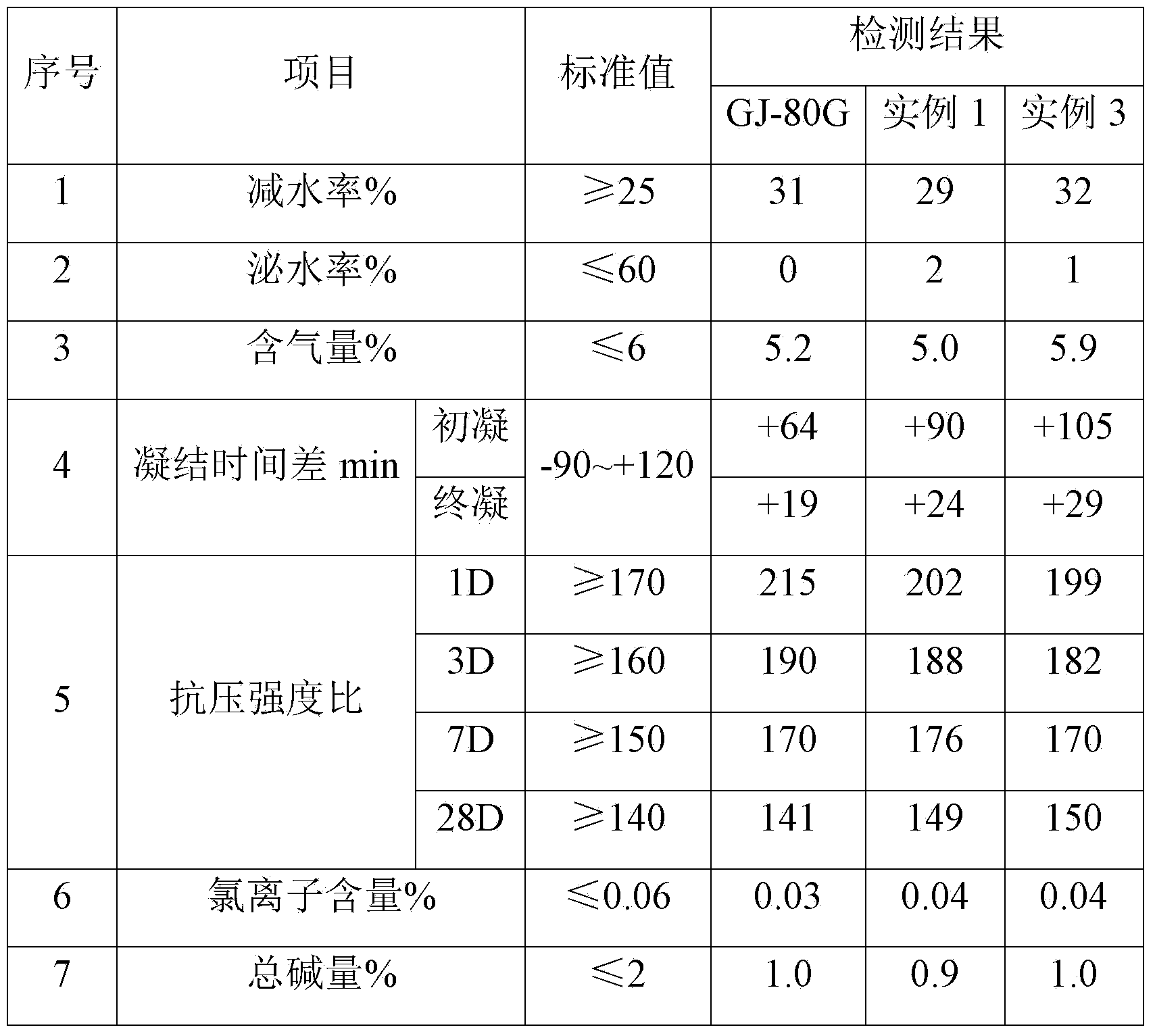 Loose anti-sticking high-performance polycarboxylic admixture as well as preparation method and application thereof