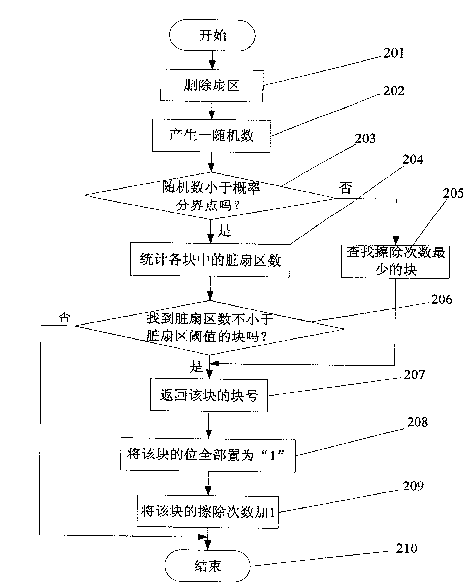 Dirty block recovery method for flash memory device